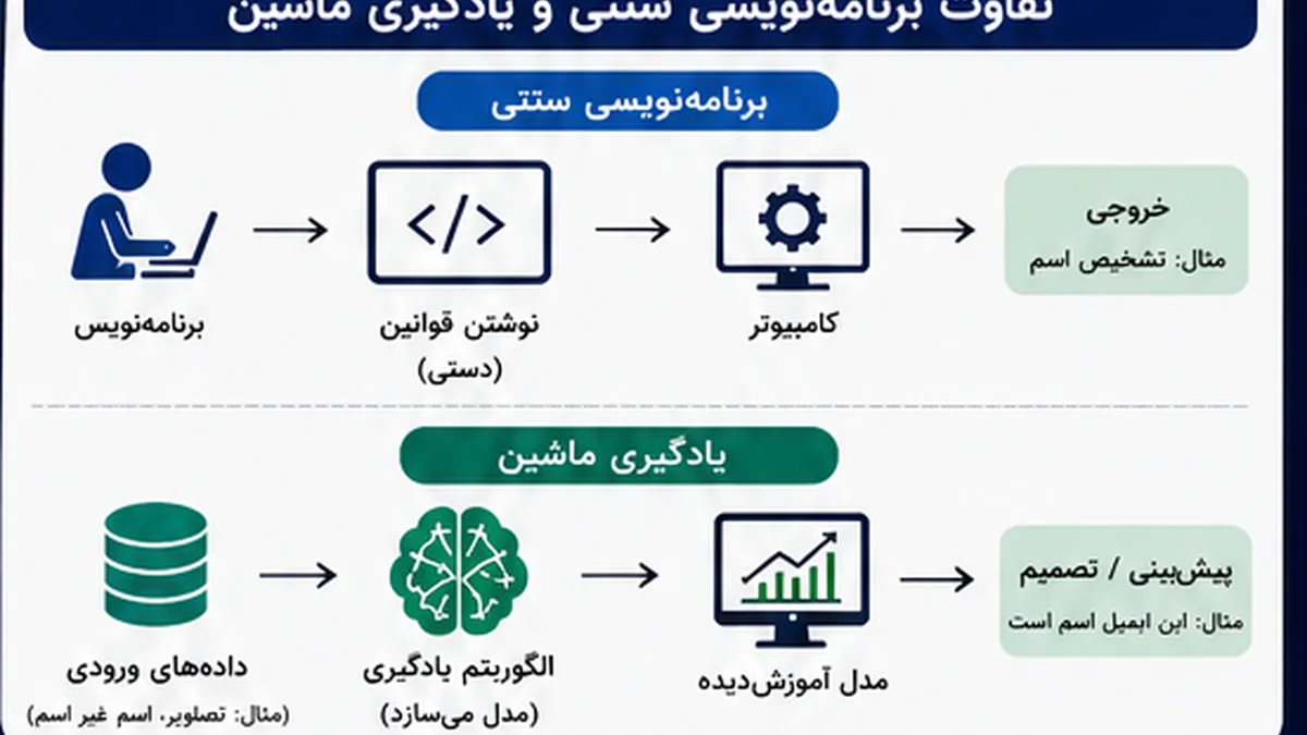 تفاوت برنامه‌نویسی سنتی و یادگیری ماشین
